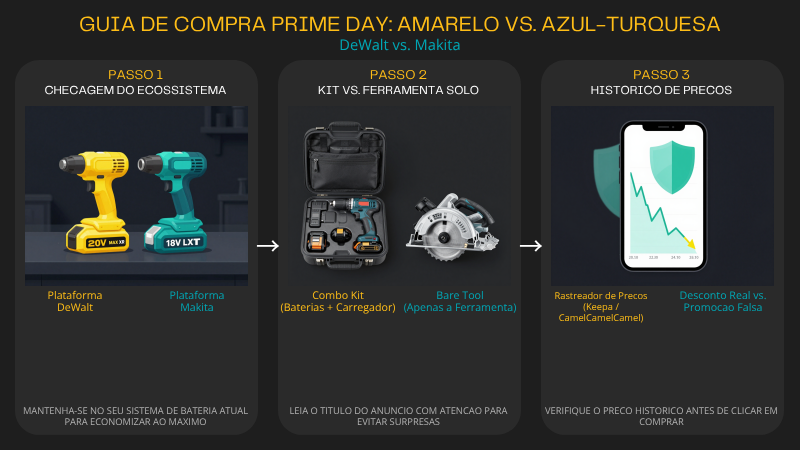 Infográfico comparativo DeWalt vs. Makita mostrando baterias, kits e histórico de preços do Prime Day, com layout em três colunas e cores das marcas.