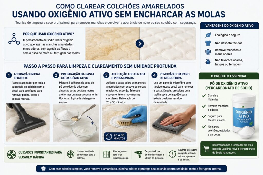 Infográfico mostrando como clarear um colchão amarelado usando oxigênio ativo, incluindo preparação da pasta, aplicação, remoção e secagem segura.